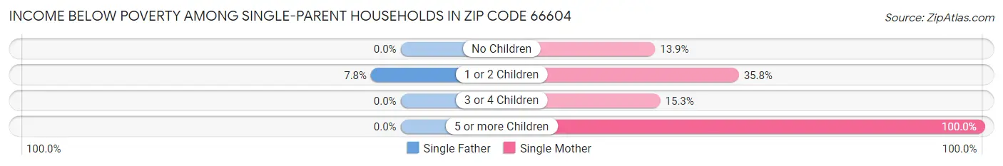 Income Below Poverty Among Single-Parent Households in Zip Code 66604