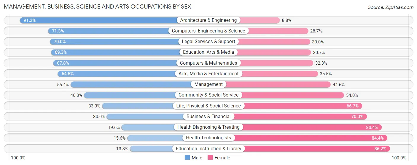Management, Business, Science and Arts Occupations by Sex in Zip Code 66604