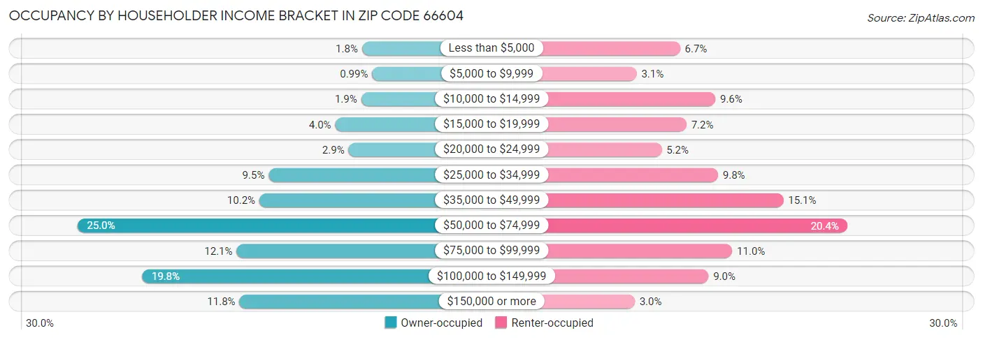 Occupancy by Householder Income Bracket in Zip Code 66604