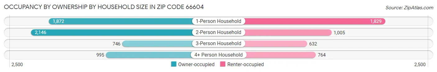 Occupancy by Ownership by Household Size in Zip Code 66604
