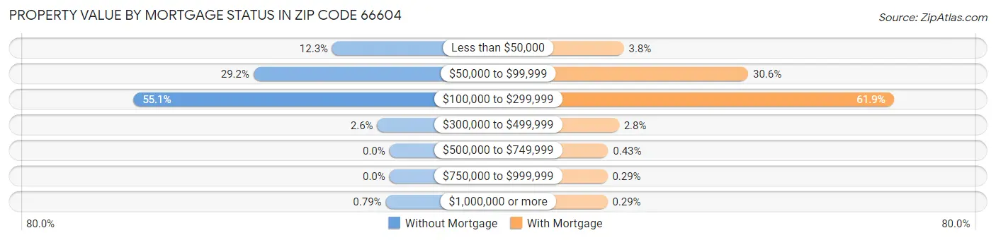 Property Value by Mortgage Status in Zip Code 66604