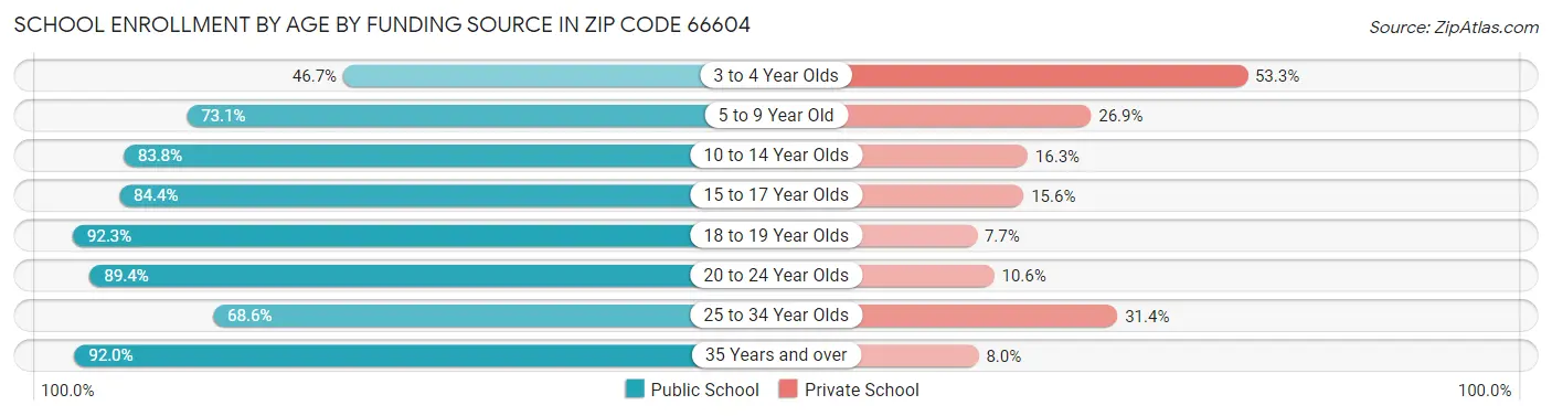 School Enrollment by Age by Funding Source in Zip Code 66604
