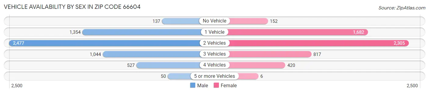 Vehicle Availability by Sex in Zip Code 66604