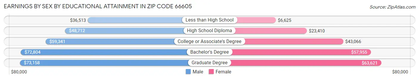 Earnings by Sex by Educational Attainment in Zip Code 66605