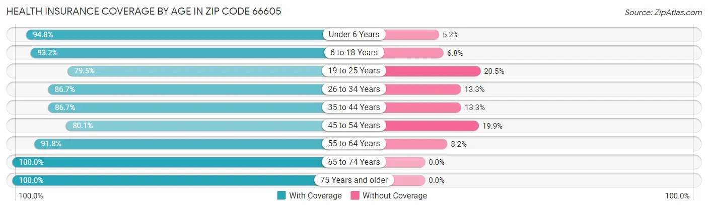 Health Insurance Coverage by Age in Zip Code 66605