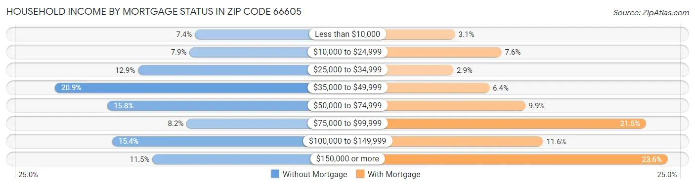 Household Income by Mortgage Status in Zip Code 66605