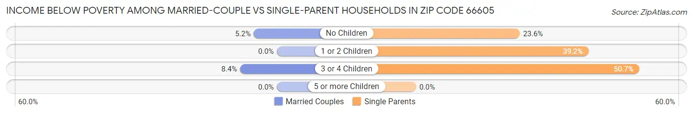 Income Below Poverty Among Married-Couple vs Single-Parent Households in Zip Code 66605