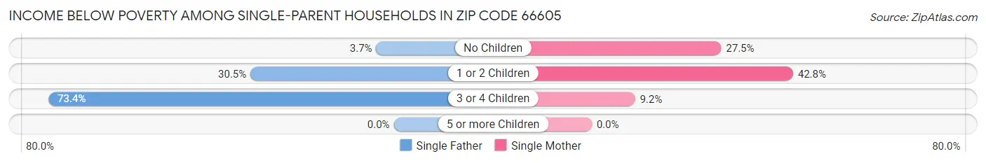 Income Below Poverty Among Single-Parent Households in Zip Code 66605