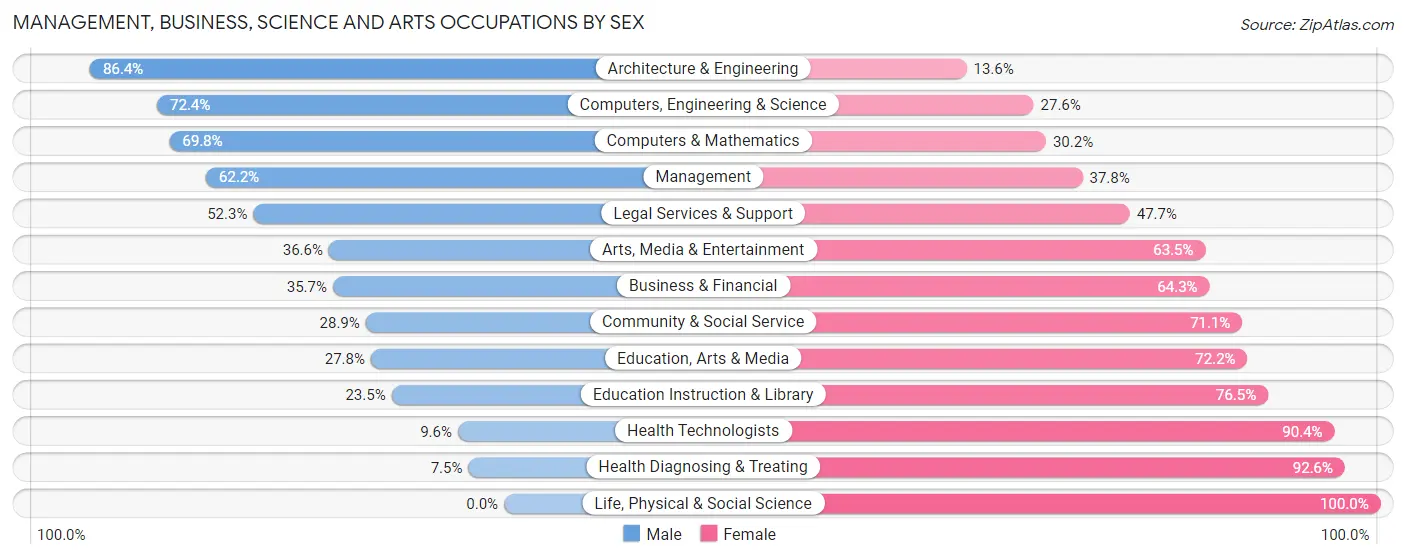 Management, Business, Science and Arts Occupations by Sex in Zip Code 66605