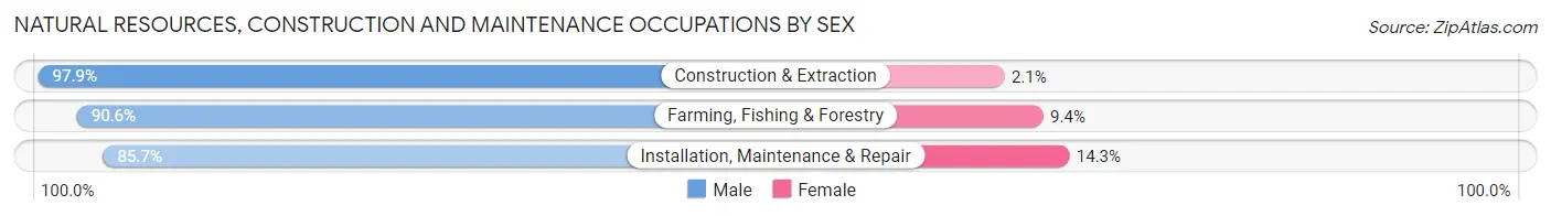 Natural Resources, Construction and Maintenance Occupations by Sex in Zip Code 66605