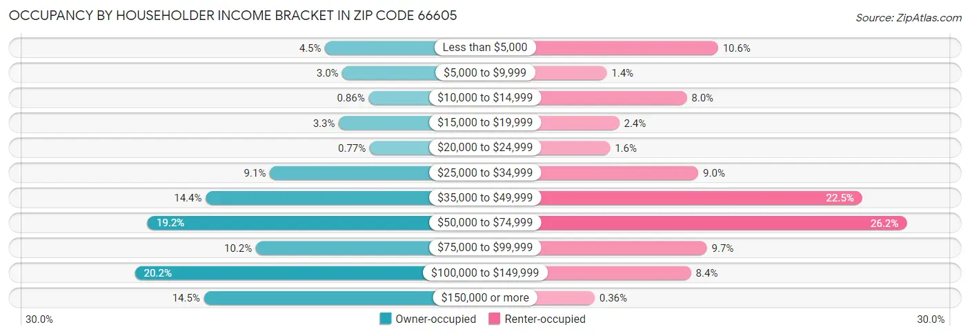 Occupancy by Householder Income Bracket in Zip Code 66605