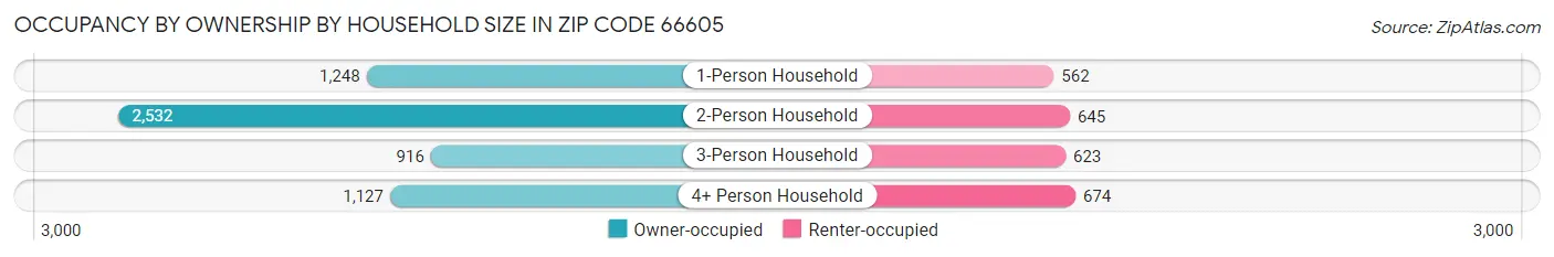 Occupancy by Ownership by Household Size in Zip Code 66605