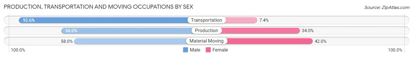 Production, Transportation and Moving Occupations by Sex in Zip Code 66605