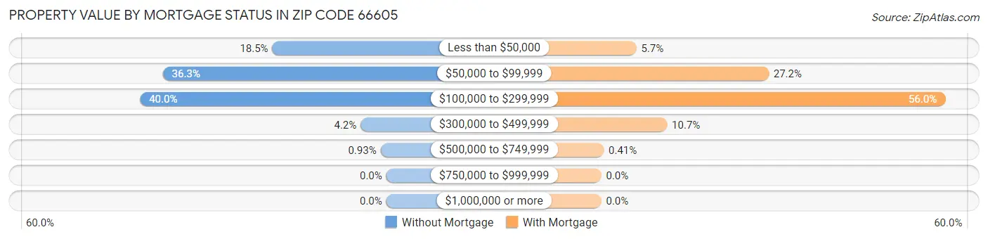 Property Value by Mortgage Status in Zip Code 66605
