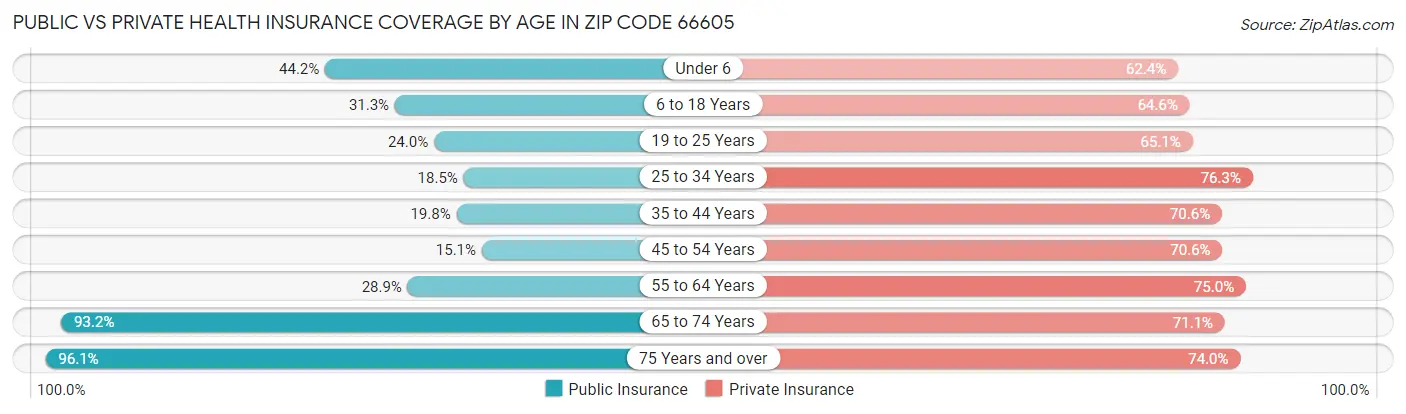 Public vs Private Health Insurance Coverage by Age in Zip Code 66605