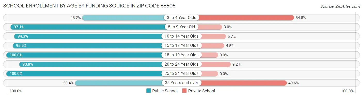 School Enrollment by Age by Funding Source in Zip Code 66605