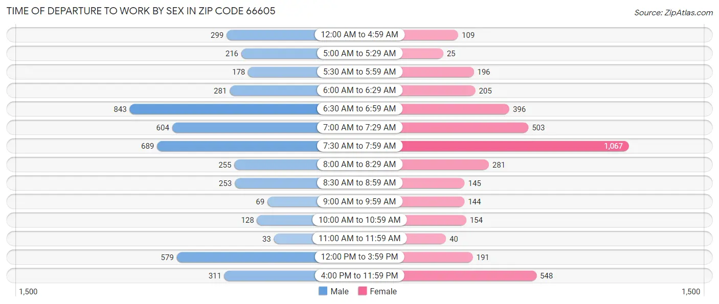 Time of Departure to Work by Sex in Zip Code 66605