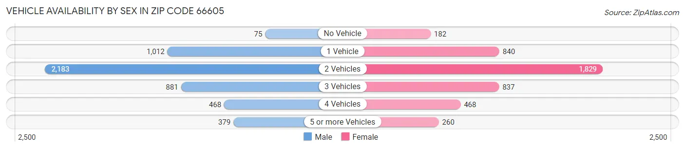 Vehicle Availability by Sex in Zip Code 66605