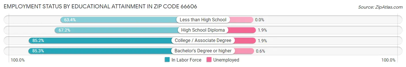 Employment Status by Educational Attainment in Zip Code 66606