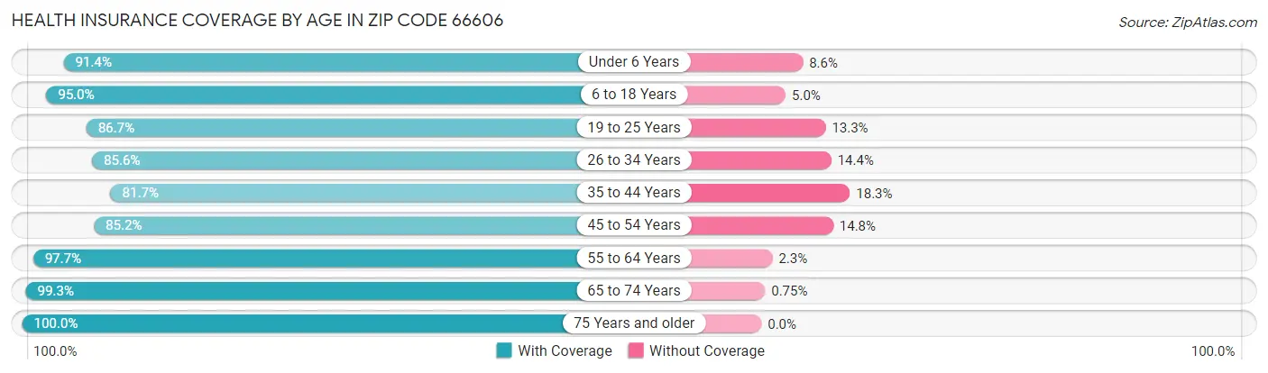 Health Insurance Coverage by Age in Zip Code 66606
