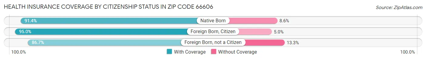 Health Insurance Coverage by Citizenship Status in Zip Code 66606