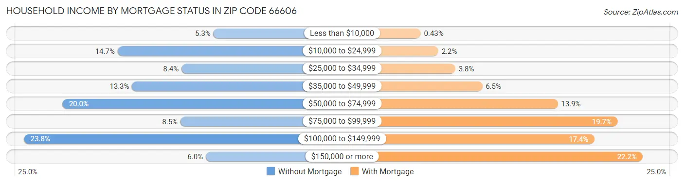 Household Income by Mortgage Status in Zip Code 66606