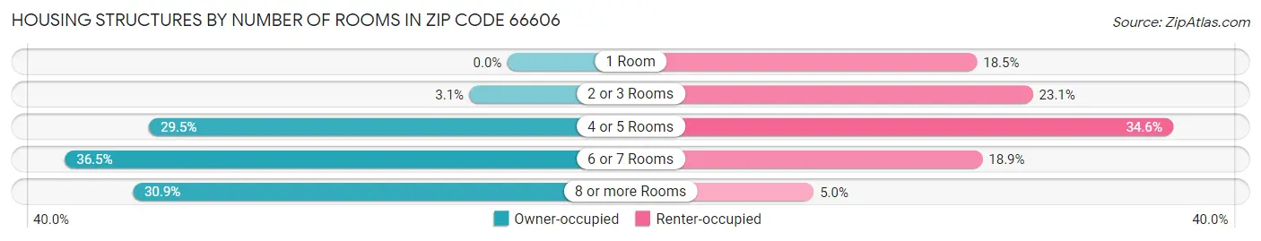Housing Structures by Number of Rooms in Zip Code 66606
