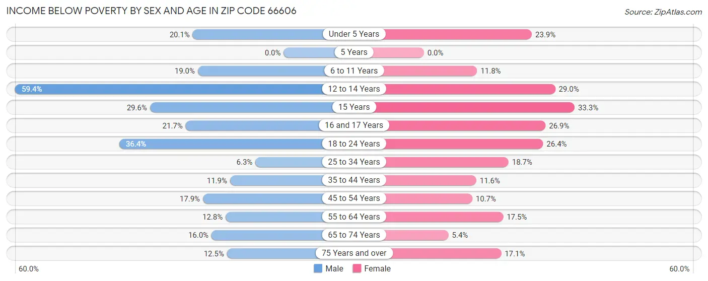 Income Below Poverty by Sex and Age in Zip Code 66606