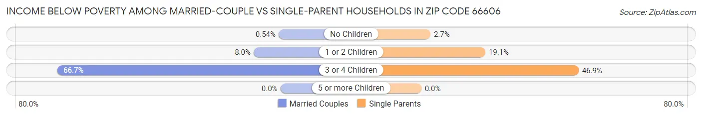 Income Below Poverty Among Married-Couple vs Single-Parent Households in Zip Code 66606