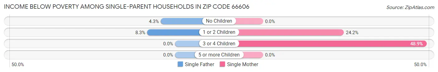 Income Below Poverty Among Single-Parent Households in Zip Code 66606
