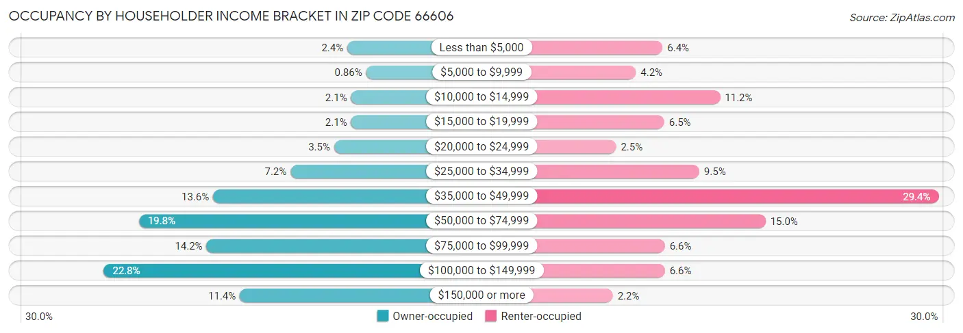 Occupancy by Householder Income Bracket in Zip Code 66606