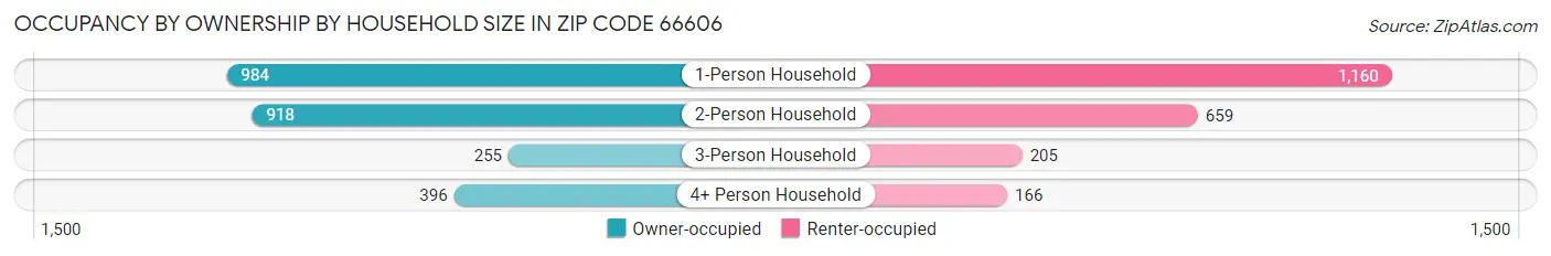 Occupancy by Ownership by Household Size in Zip Code 66606