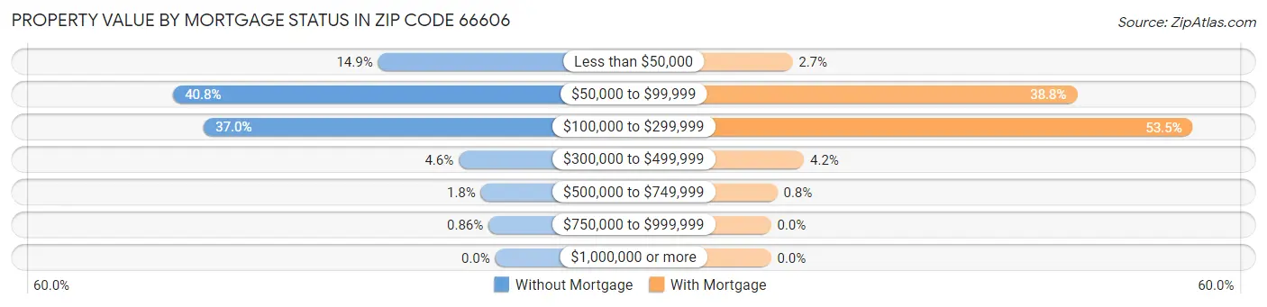 Property Value by Mortgage Status in Zip Code 66606
