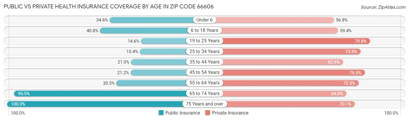 Public vs Private Health Insurance Coverage by Age in Zip Code 66606