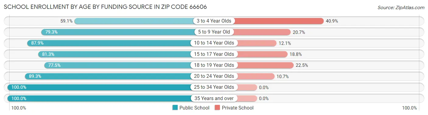 School Enrollment by Age by Funding Source in Zip Code 66606
