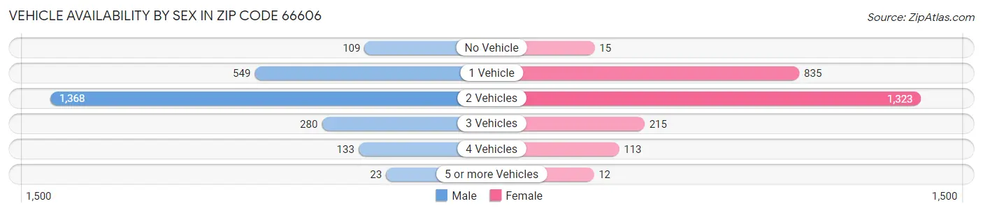 Vehicle Availability by Sex in Zip Code 66606