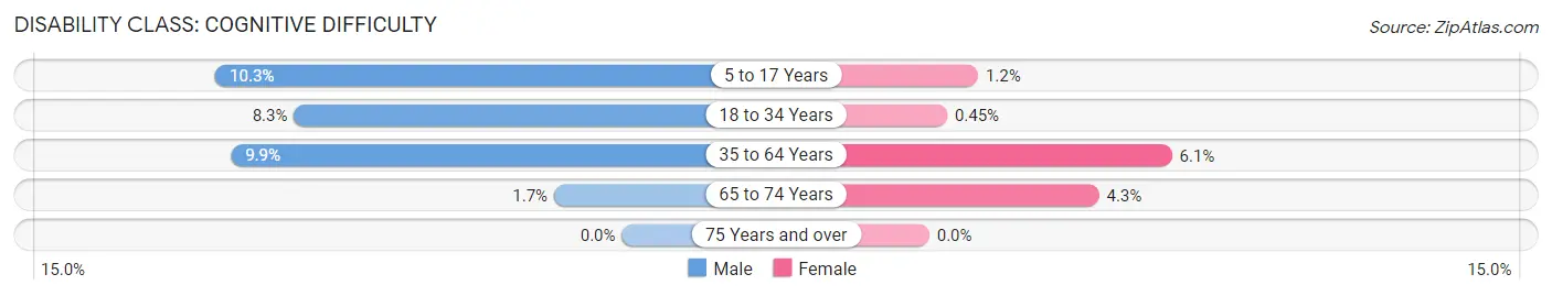 Disability in Zip Code 66607: <span>Cognitive Difficulty</span>