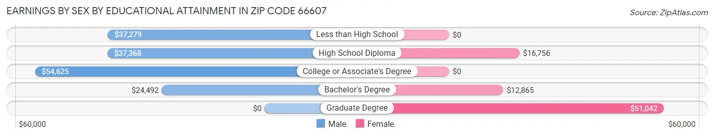 Earnings by Sex by Educational Attainment in Zip Code 66607