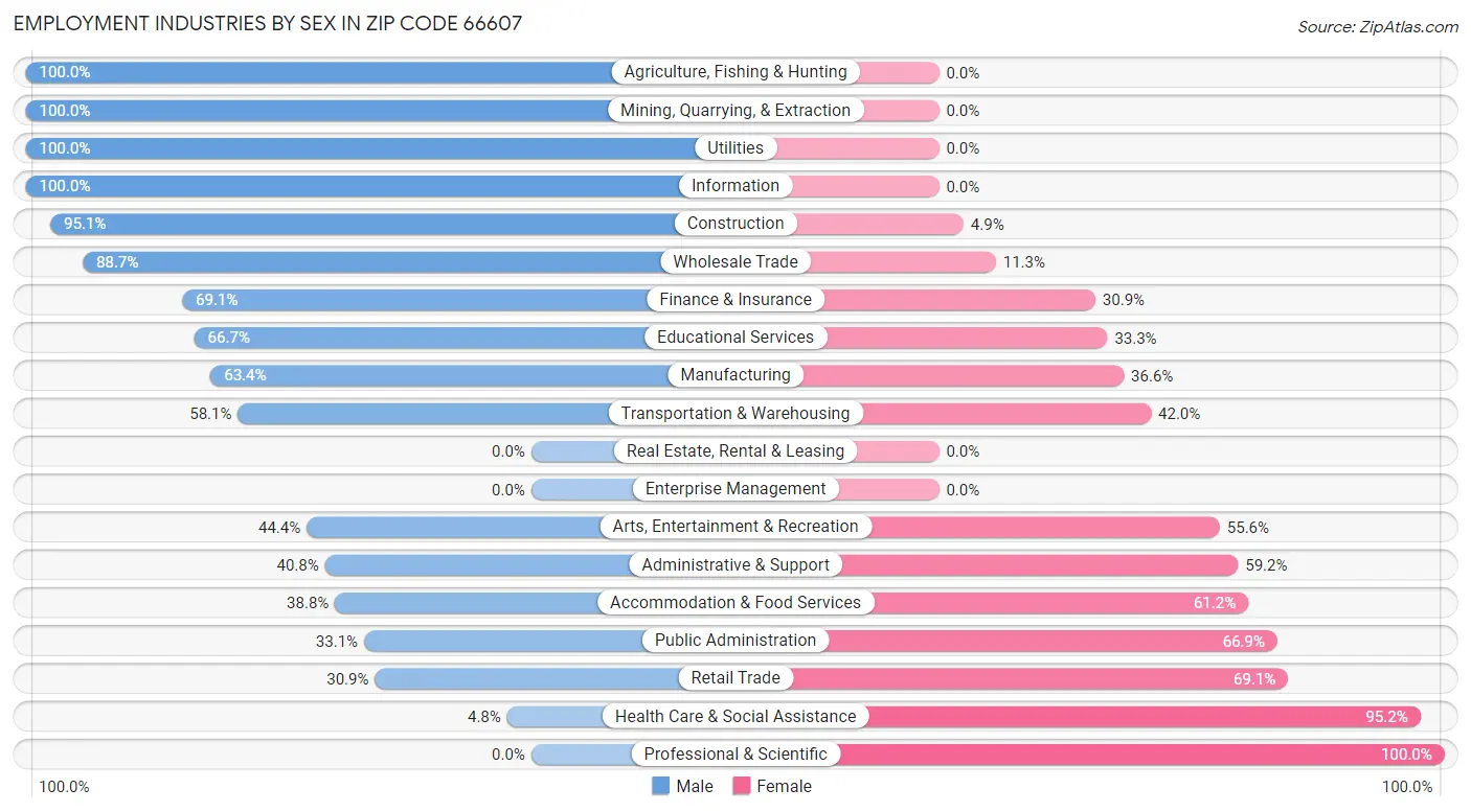 Employment Industries by Sex in Zip Code 66607