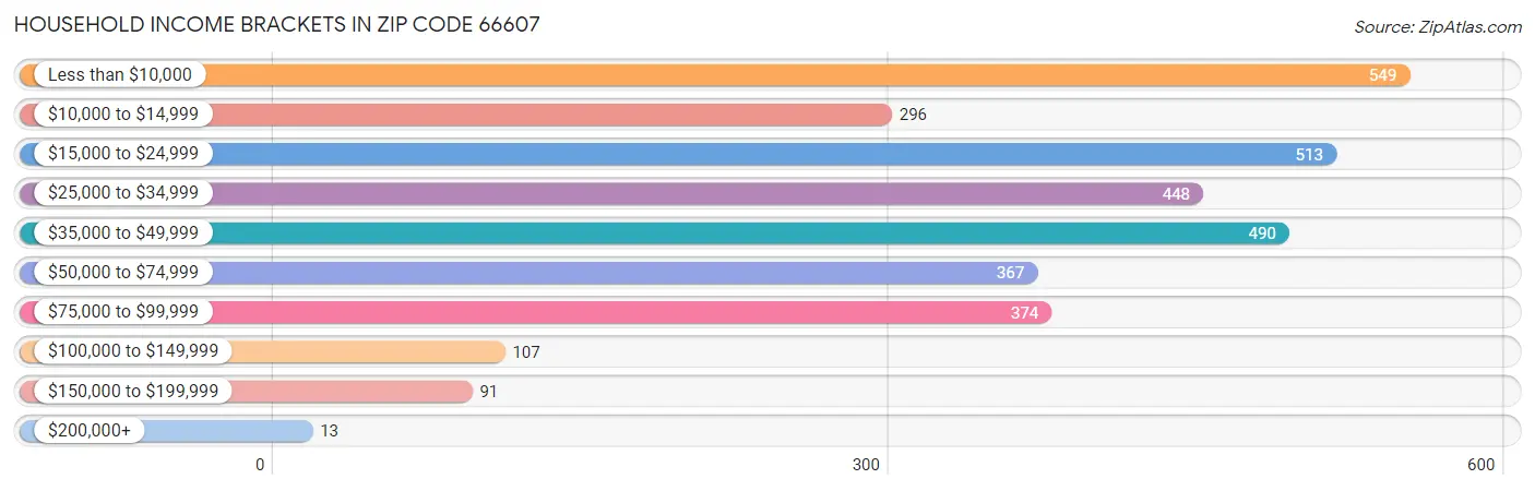 Household Income Brackets in Zip Code 66607