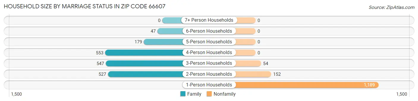 Household Size by Marriage Status in Zip Code 66607