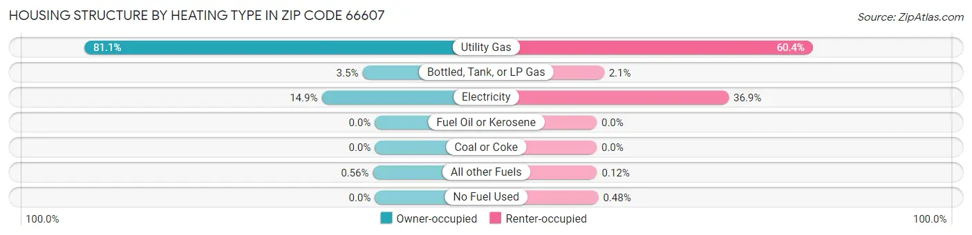 Housing Structure by Heating Type in Zip Code 66607