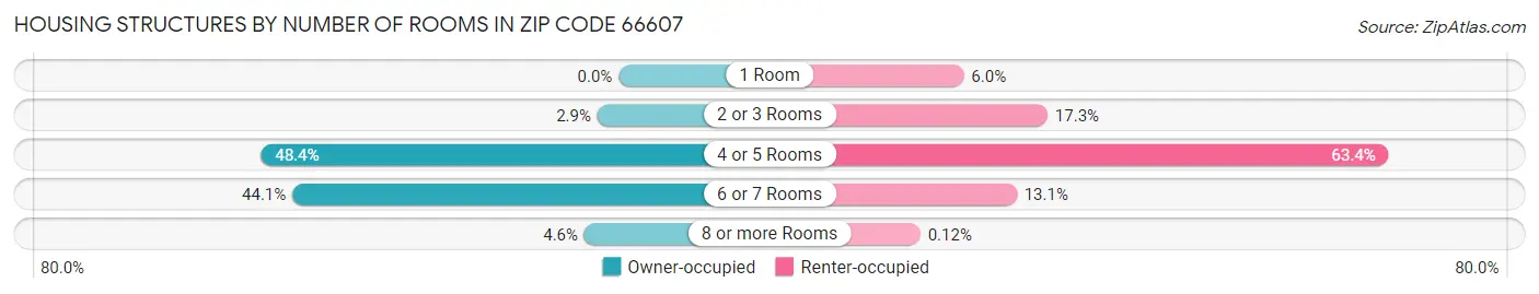 Housing Structures by Number of Rooms in Zip Code 66607