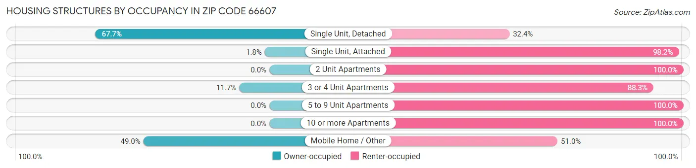 Housing Structures by Occupancy in Zip Code 66607