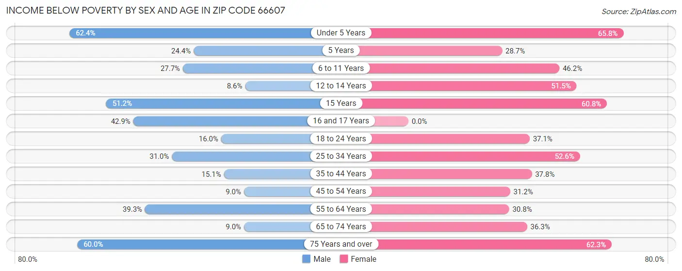 Income Below Poverty by Sex and Age in Zip Code 66607