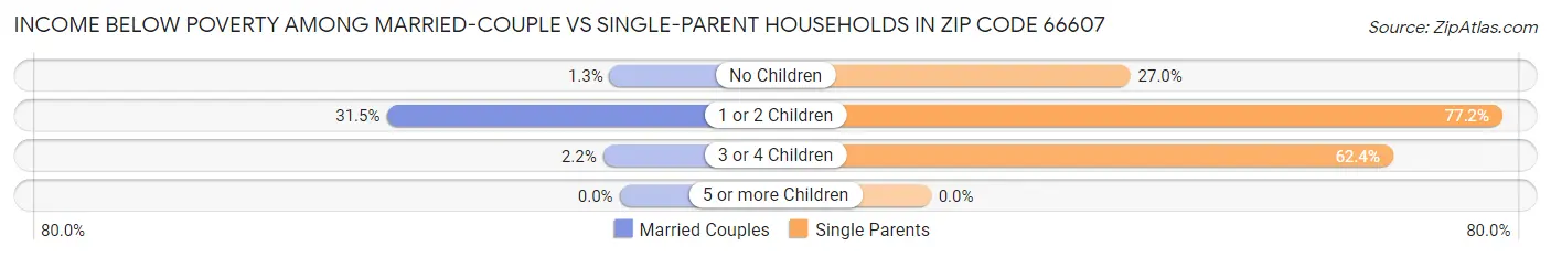 Income Below Poverty Among Married-Couple vs Single-Parent Households in Zip Code 66607