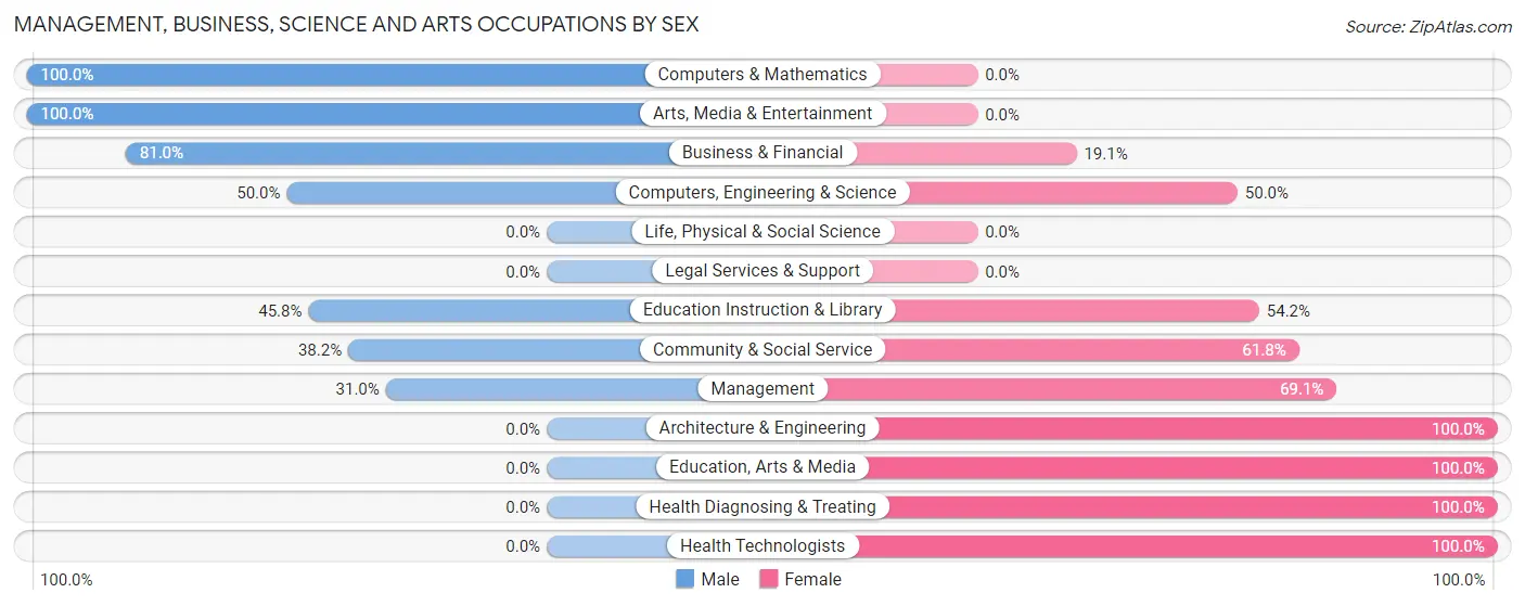 Management, Business, Science and Arts Occupations by Sex in Zip Code 66607