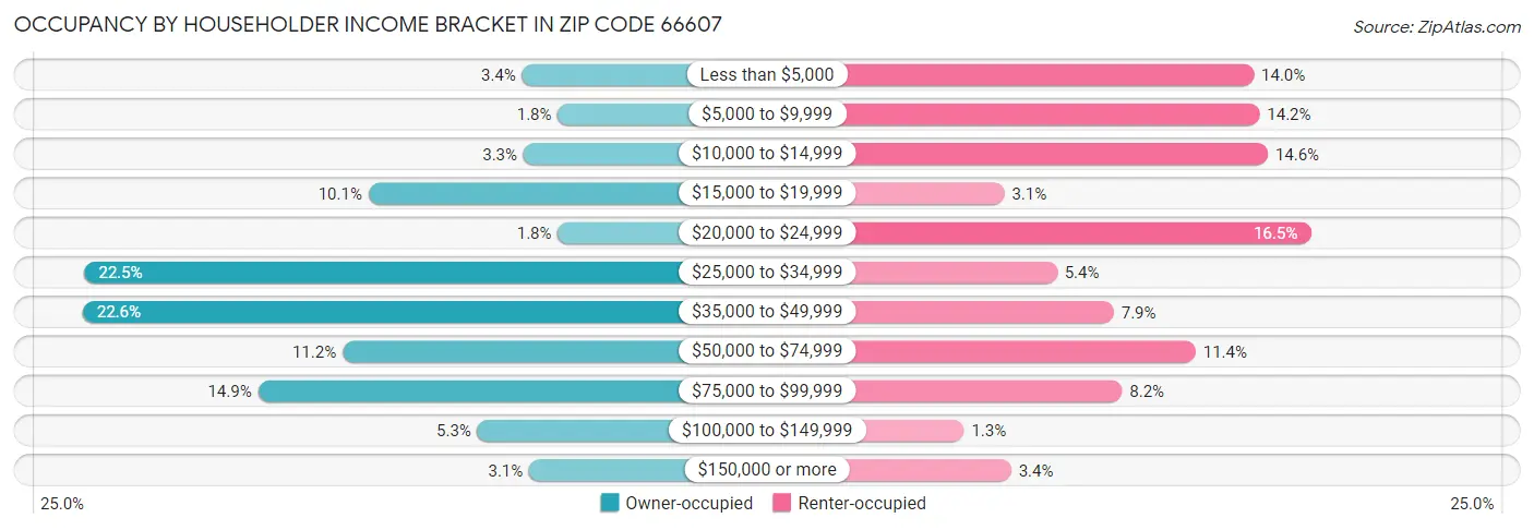 Occupancy by Householder Income Bracket in Zip Code 66607