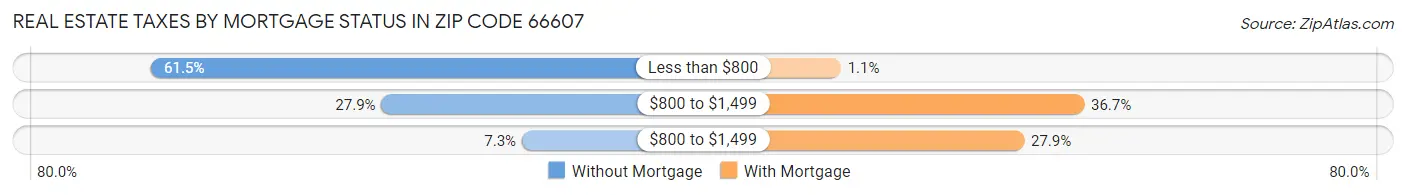 Real Estate Taxes by Mortgage Status in Zip Code 66607