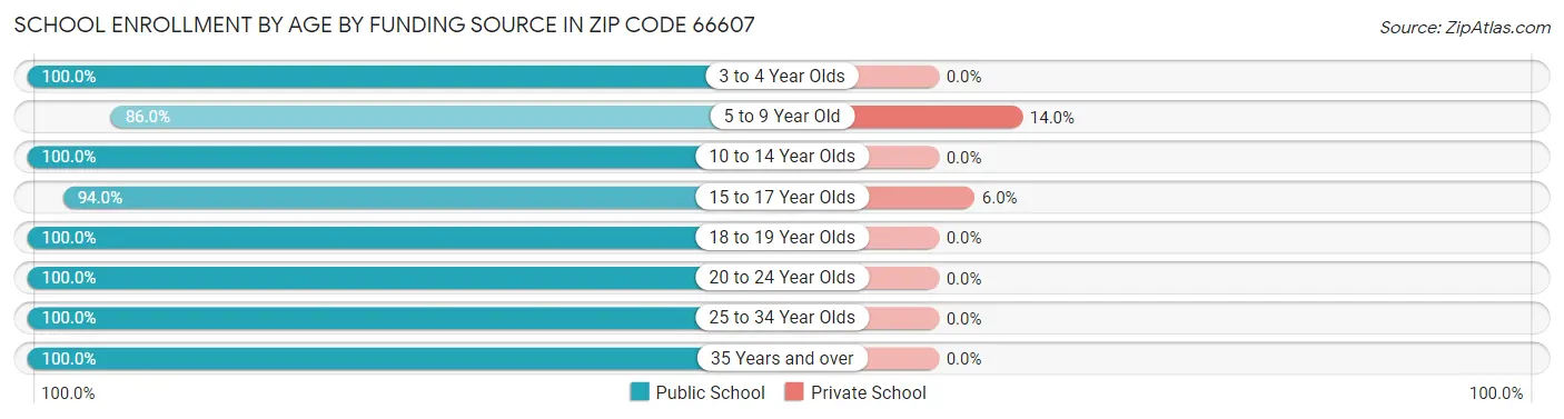 School Enrollment by Age by Funding Source in Zip Code 66607